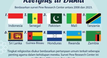 Mengapa Negara-Negara Religius Cenderung Lambat Maju?