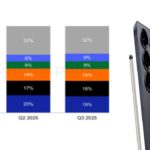 Counterpoint: Pasar Smartphone Dunia Tumbuh pada Q3 2025, Samsung Memimpin