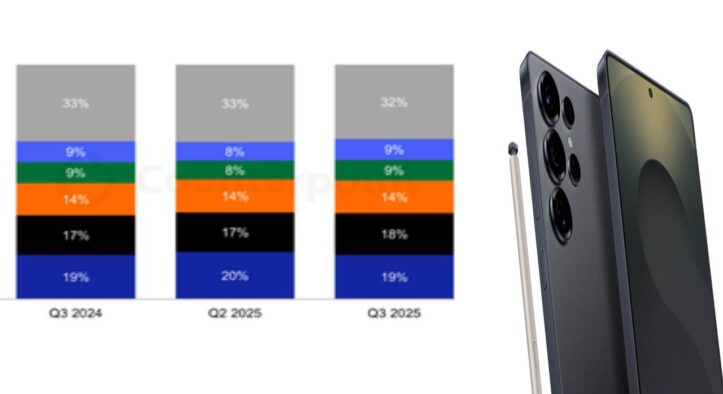 Counterpoint: Pasar Smartphone Dunia Tumbuh pada Q3 2025, Samsung Memimpin