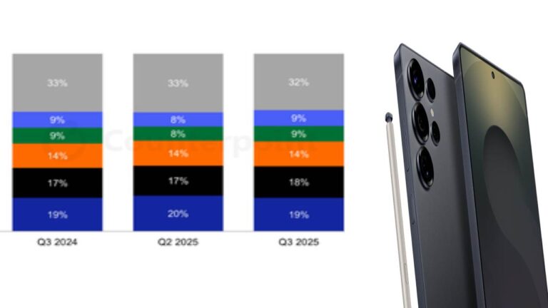Counterpoint: Pasar Smartphone Dunia Tumbuh pada Q3 2025, Samsung Memimpin
