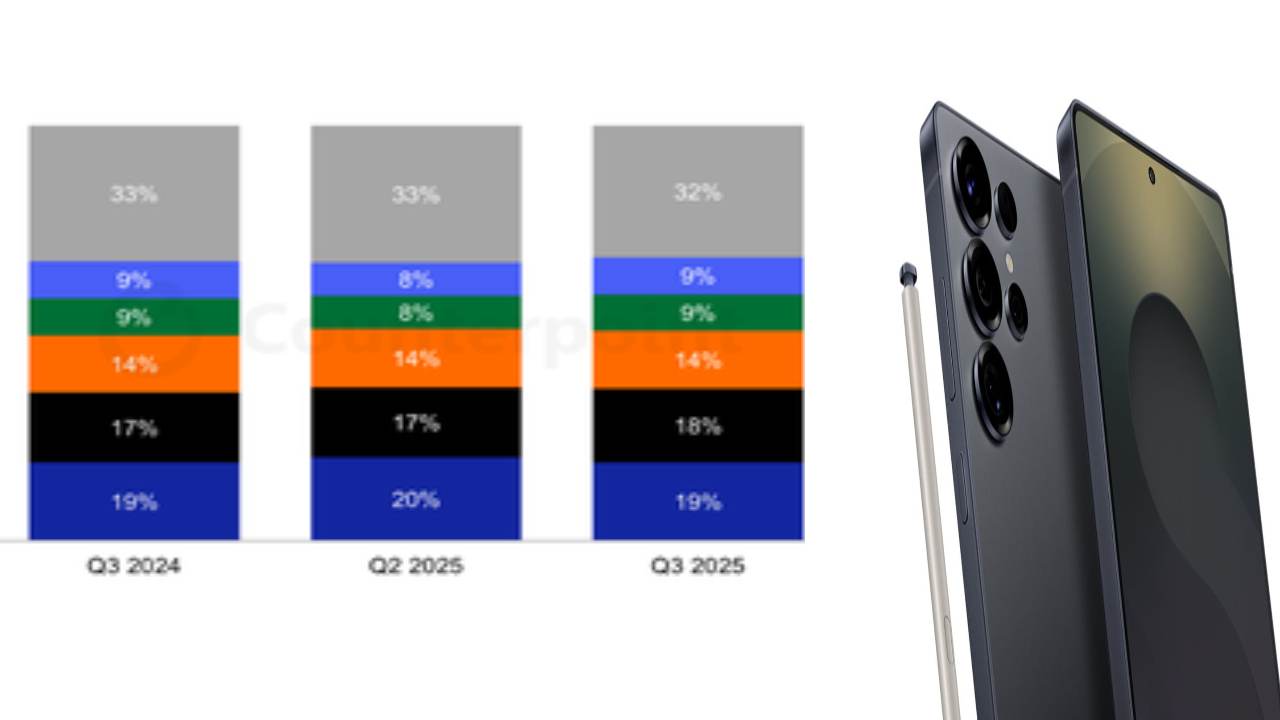 Counterpoint: Pasar Smartphone Dunia Tumbuh pada Q3 2025, Samsung Memimpin